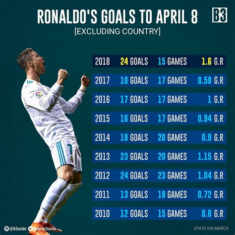 Total Goals Per Game Under 1.5 Stats .